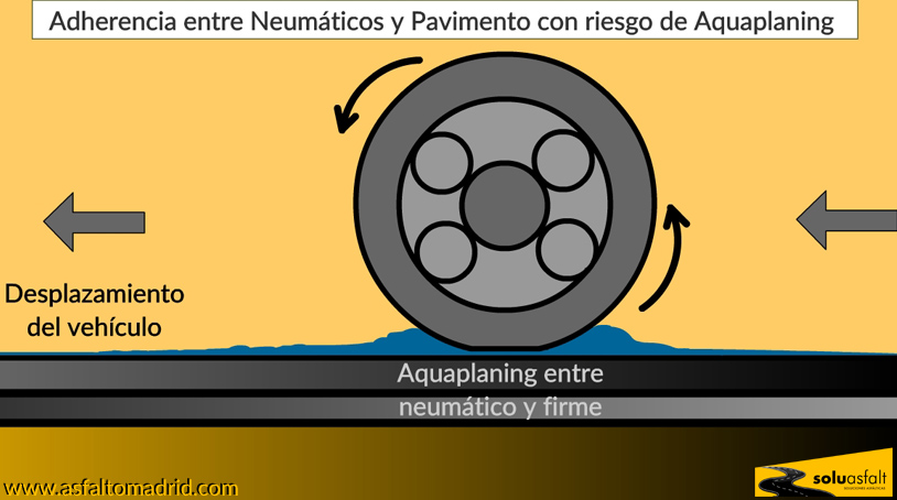 Aquaplaning y viales Aquaplaning y viales